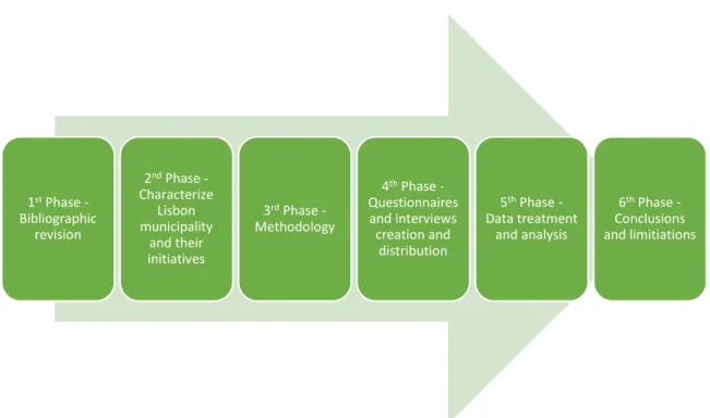 Figure 3.1 – Investigation design 