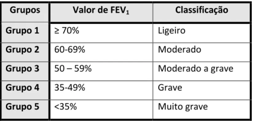 Tabela 4  Classificação gravidade de obstrução 