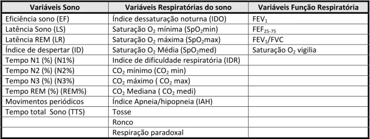 Tabela 5  Variáveis do sono e função respiratória 