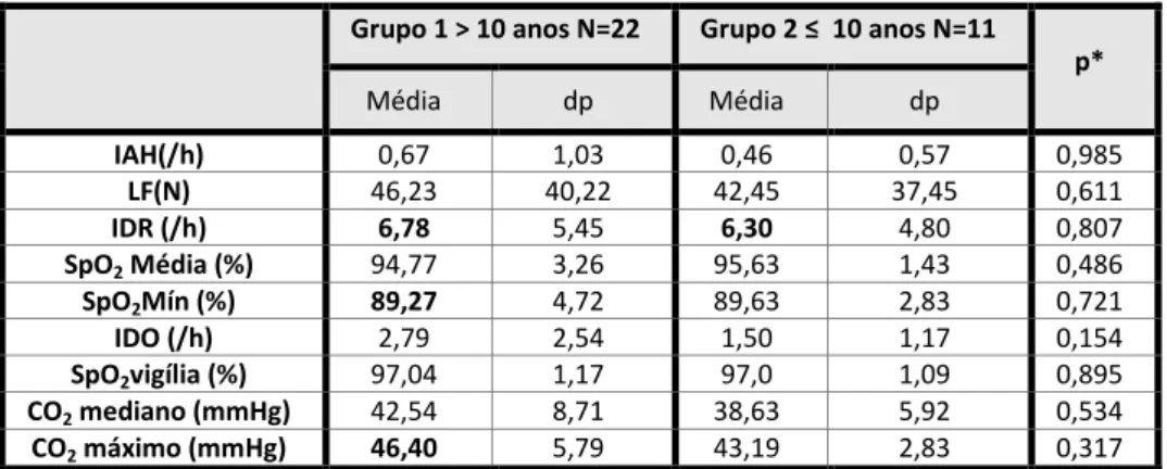 Tabela 20 Eventos respiratórios por grupo etário 