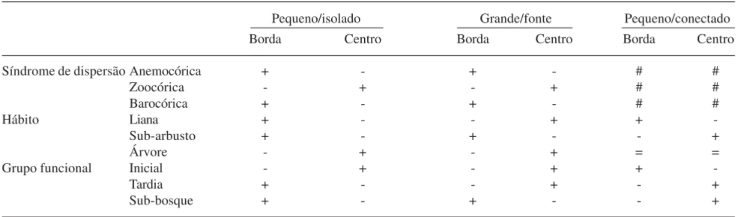 Tabela 6. Testes de independência ( χ 2 ) entre a posição dos coletores no fragmento e as categorias de sementes coletadas