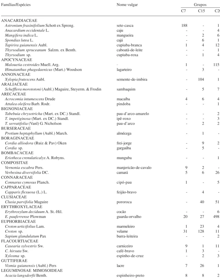Tabela 1. Lista das espécies arbóreas amostradas nas capoeiras estudadas na Reserva Ecológica Estadual Mata do Pau-Ferro, Areia - PB, organizadas por famílias e seguidas de nomes vulgares e do número de indivíduos em cada grupo de capoeiras