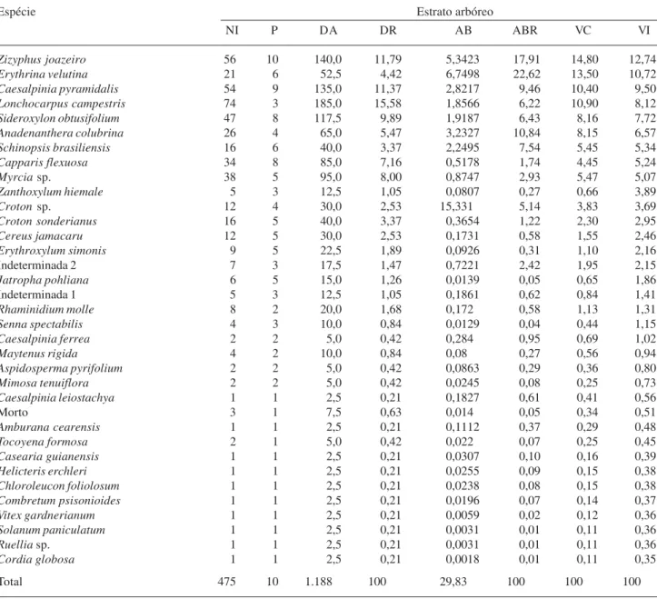 Tabela 2. Parâmetros quantitativos e estruturais do estrato arbustivo-arbóreo de um Ambiente de caatinga sem a presença de P