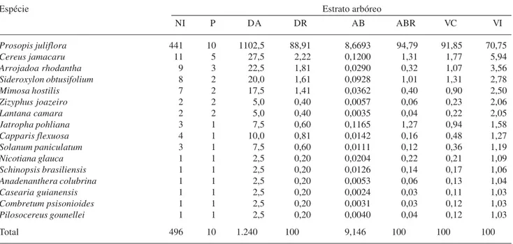 Tabela 4. Parâmetros quantitativos e estruturais do estrato arbustivo-arbóreo de um Ambiente de caatinga invadido por P
