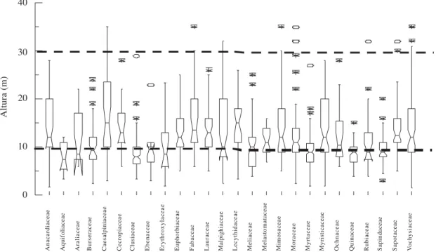Figura 3.  Distribuição das alturas individuais das 26 famílias de maior densidade (mínimo de 12 indivíduos) amostradas na Mata do Sirigi, São Vicente Férrer,  PE