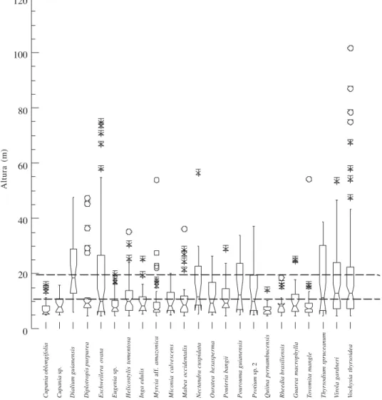 Figura 4.  Distribuição dos diâmetros individuais das espécies com no mínimo 15 indivíduos, Mata do Sirigi, São Vicente Férrer, PE