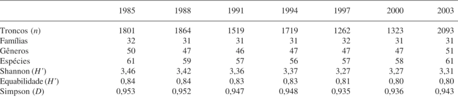 Tabela 4. Significância do teste-t (p&lt; 0,05) para os índices de diversidade de Shannon (H’) e Simpson (D) entre os levantamentos realizados de um área de cerrado sensu stricto da Fazenda Água Limpa, DF, Brasil, durante dezoito anos de monitoramento cont