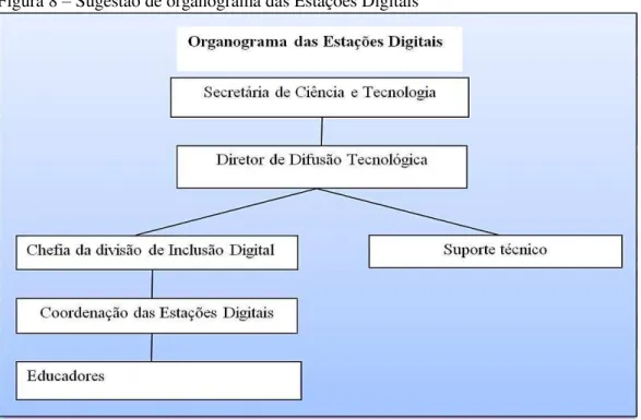 Figura 8  –  Sugestão de organograma das Estações Digitais 