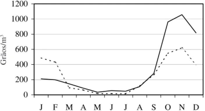 Figura 3. Evolução mensal da concentração atmosférica de táxons herbáceos durante os anos de 2001 (–––) e 2002 (----).