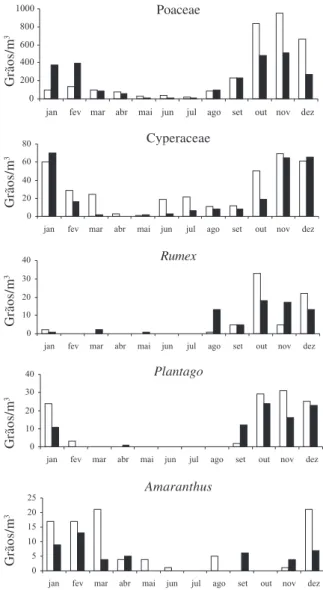 Figura 4. Concentrações mensais dos tipos polínicos de plantas herbáceas de Caxias do Sul durante os anos de 2001 (  ) e 2002 (  ).