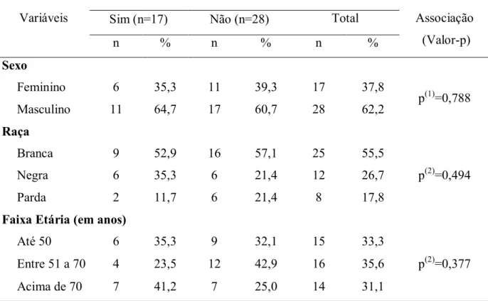 Tabela 2  –  Perfil sociodemográfico dos pacientes segundo o desenvolvimento de úlceras  por pressão após a admissão na UTI