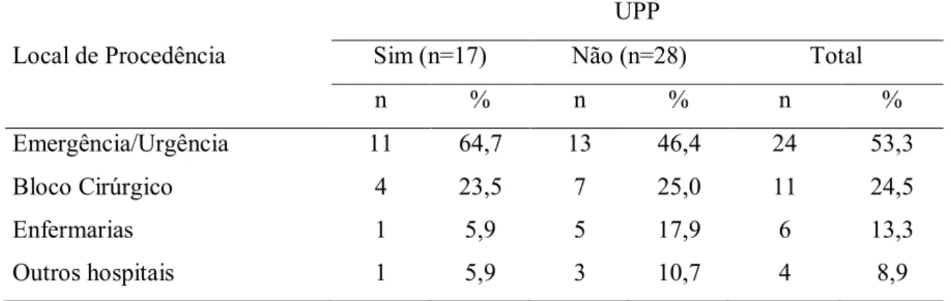 Tabela 3  –  Distribuição dos pacientes do estudo segundo procedência e a ocorrência de úlcera  por pressão
