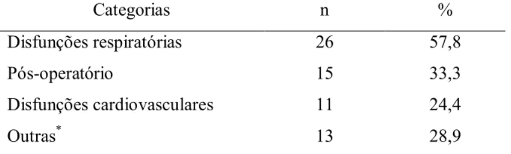 Figura 5  –  Distribuição das categorias de diagnóstico  médico  de  internação  segundo  a  ocorrência de úlcera por pressão