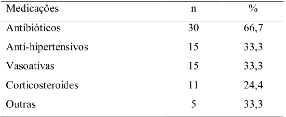 Tabela 6  –  Distribuição dos pacientes segundo medicações usadas. 