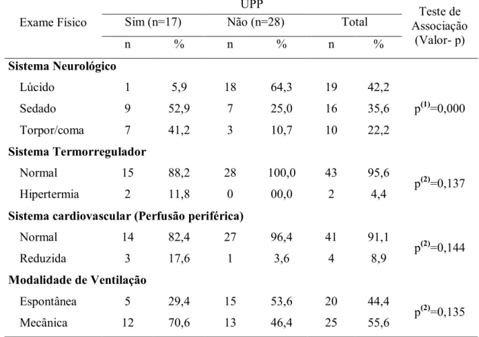Tabela 8  –  Condições da pele segundo a ocorrência de úlceras por pressão. João Pessoa  –  PB,  2013 (N=45)