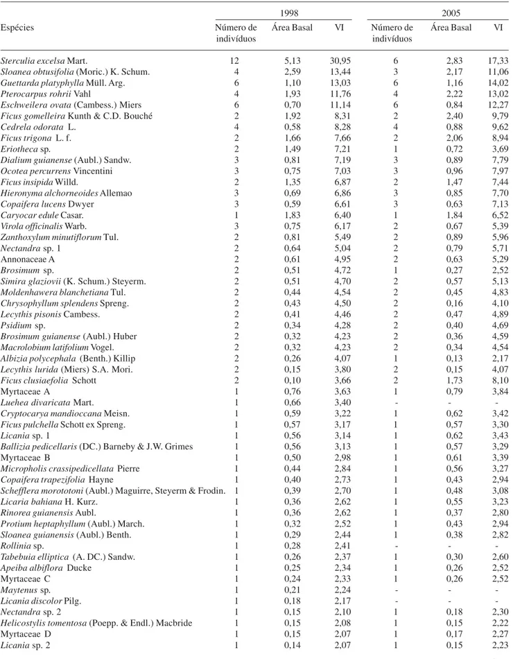Tabela 2. Número de indivíduos, área basal e VI de espécies arbóreas utilizadas para sombreamento de cacau em uma área de 1,7 ha de cabruca na região sul da Bahia.