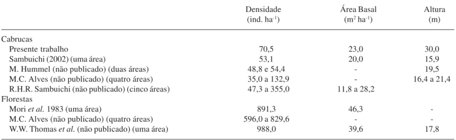 Tabela 3. Densidade, área basal e altura média de árvores* em levantamentos fitossociológicos realizados em áreas de cabruca e de floresta ombrófila densa na região sul da Bahia.