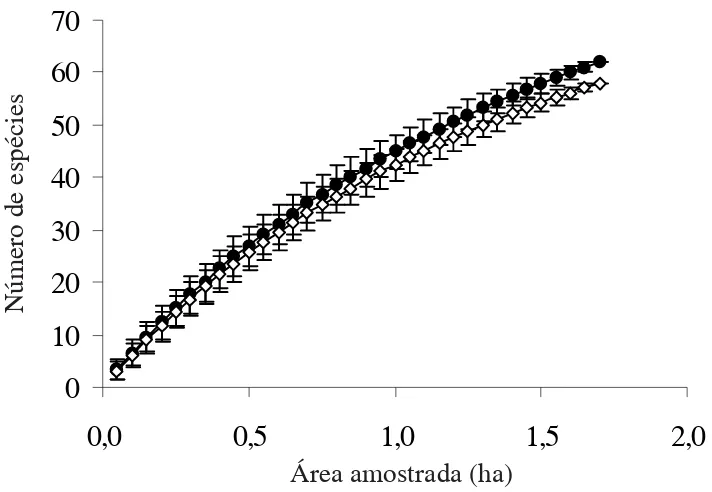 Figura 2. Curva “espécie-área” para árvores sombreadoras de cacau em uma área de 1,7 ha de cabruca na região sul da Bahia