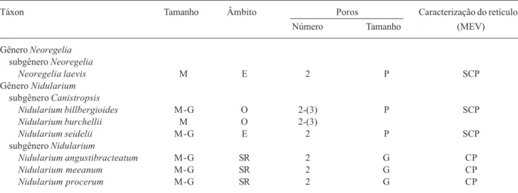Tabela 1. Caracteres morfológicos dos grãos de pólen de Neoregelia L.B. Sm. e Nidularium Lem