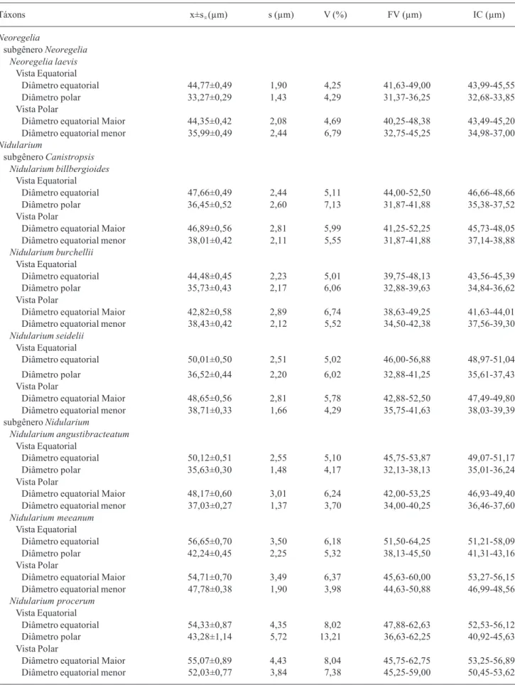 Tabela 2. Medidas dos diâmetros dos grãos de pólen das espécies do gênero Neoregelia L.B