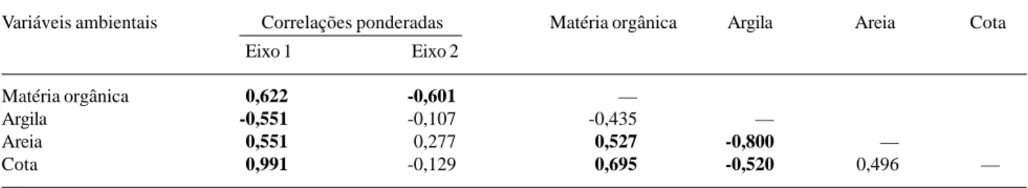 Tabela 9. Análise de correspondência canônica (CCA): correlações internas (‘intraset’) nos dois primeiros eixos de ordenação e matriz de correlações ponderadas para as variáveis ambientais utilizadas na análise