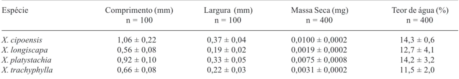 Tabela 2. Germinação média (%) de sementes de Xyris L., submetidas a temperaturas constantes (luz branca contínua) (A) e alternantes (fotoperíodo de 12h/luz) (B)