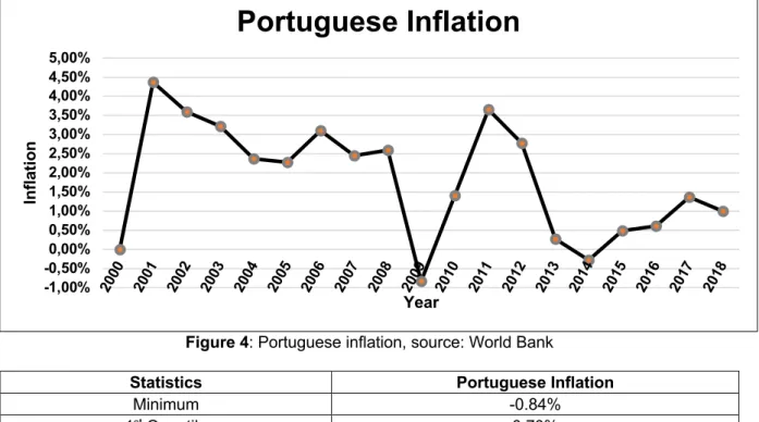 Table 4: Statistics summary, Portuguese GDP per capita growth 