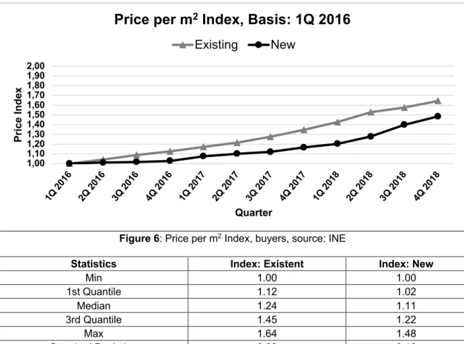 Figure 6: Price per m 2  Index, buyers, source: INE 