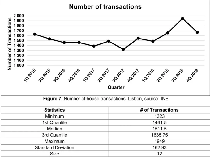 Figure 7: Number of house transactions, Lisbon, source: INE 