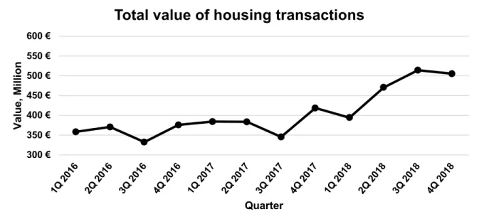 Figure 9: Average transaction value for housing market, Lisbon, source: INE 