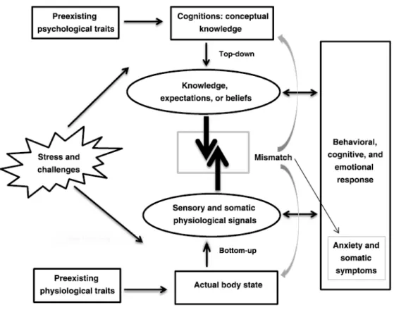 Figura  1  –  Modelo  de  interacção  mente-corpo:  presumidos  processos  subjacentes  ao  desenvolvimento  e  manutenção  de  ansiedade  e  sintomas  somáticos