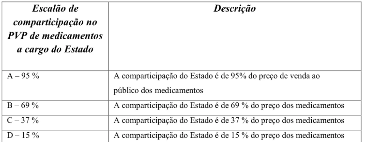 Tabela 6  Escalão de  comparticipação no  PVP de medicamentos  a cargo do Estado  Descrição 
