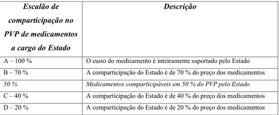 Tabela 7  Escalão de  comparticipação no  PVP de medicamentos  a cargo do Estado  Descrição 