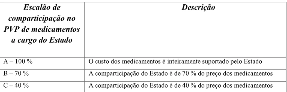 Tabela 5  Escalão de  comparticipação no  PVP de medicamentos  a cargo do Estado  Descrição 