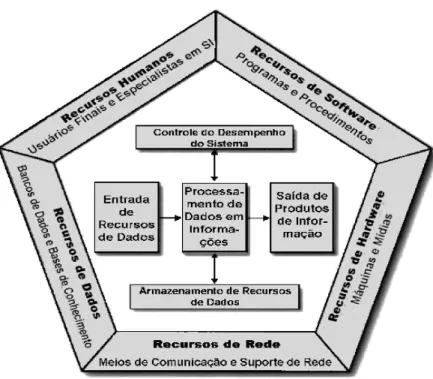 Figura 2 – Componentes de um sistema de informação 4 Fonte: adaptado de O’Brien (2004) 