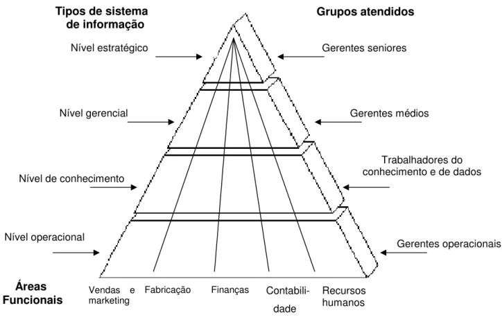 Figura 5 – Tipos de sistemas de informação. 