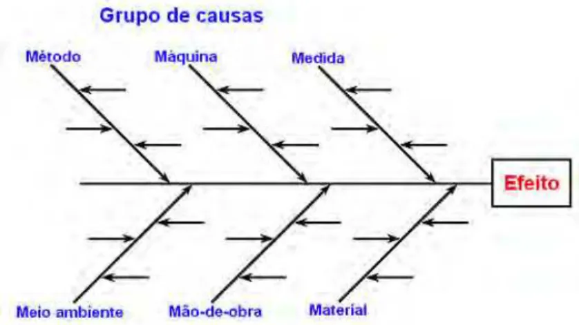 Figura 8 – Diagrama de Ishikawa  Fonte: QUALIDADE (e) 