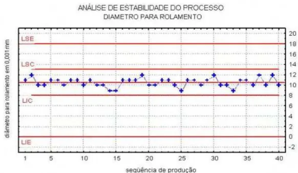 Figura 12 – Gráfico de controle  Fonte: QUALIDADE (i) 