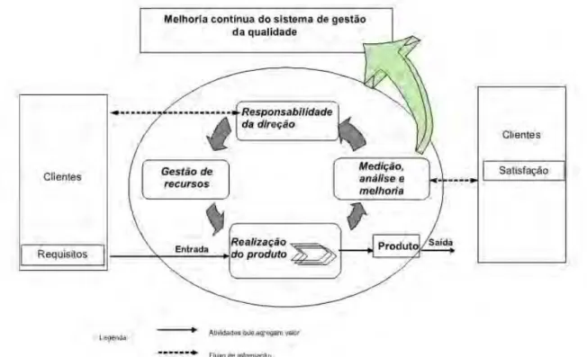 Figura 13 – Modelo de um sistema de gestão da qualidade baseado em processo  Fonte: adaptado de ABNT(2000a)