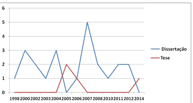Figura  1  -  Número  de  produções  de  dissertações  e  teses  sobre  a  Teoria  Humanística  em  Enfermagem no período de 1998 a 2014 (n=27)