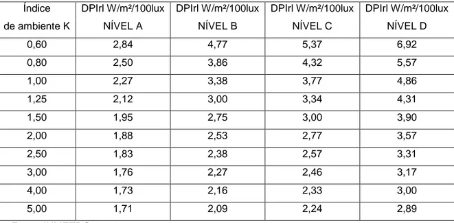 TABELA  09  -  Limite  máximo  aceitável  de  densidade  de  potência  de  iluminação  relativa  (DPIrl)  em  cada nível de eficiência 