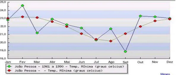 GRÁFICO 03 - Temperatura mínima anual no município de João Pessoa  Fonte: INMET, 2008