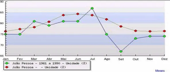 GRÁFICO 04 - Umidade anual no município de João Pessoa  Fonte: INMET, 2008. 