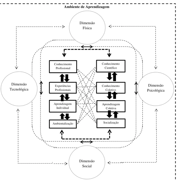 Figura 6 - Composição multidimensional do ambiente de aprendizagem