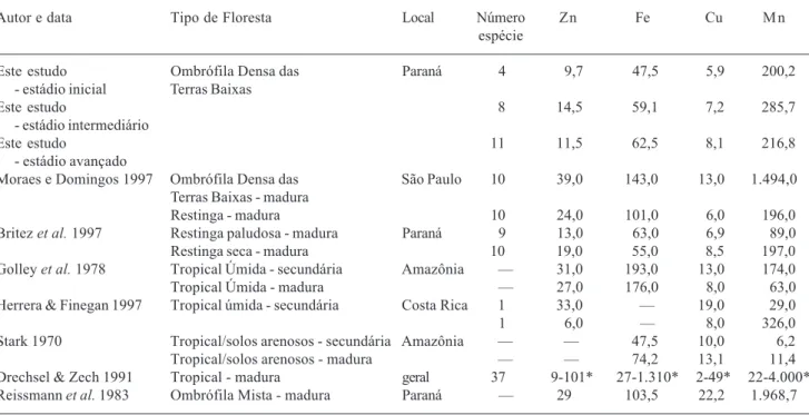 Tabela 3. Comparação das concentrações médias (mg.g -1 ) dos micronutrientes foliares, por estádio sucessional, com de outras formações florestais tropicais maduras ou secundárias