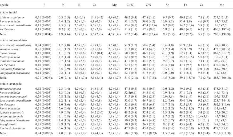 Tabela 1. Concentrações médias dos macronutrientes (g.kg -1 ) e micronutrientes (mg.kg -1 ), relação C/N das espécies estudadas nos três  estádios sucessionais, no Parque Estadual do Palmito, Paranaguá, PR, Brasil