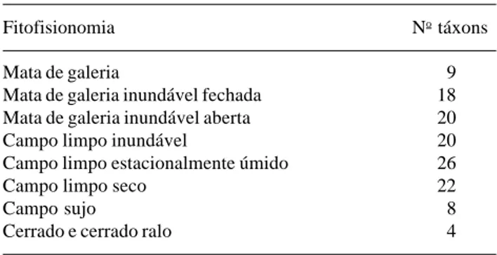 Tabela 2. Número de táxons de Orchidaceae da Reserva Ecológica do Guará por fitofisionomia*.