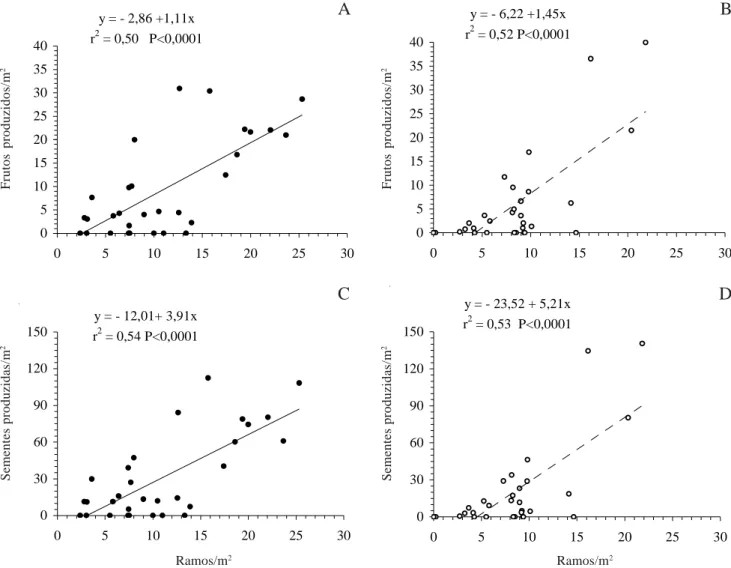 Figura 5. Variação da densidade de frutos e de sementes de Ipomoea pes-caprae (L.) R. Br., em função da densidade de ramos presentes nas manchas em maio/1996 (A, C) e em abril/1997 (B, D).