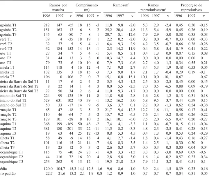 Tabela 3. Total de ramos de Ipomoea pes-caprae (L.) R. Br. presentes em transecções permanentes (T1, T2 e T3) em março/1996 e abril/1997, em dez praias da Ilha de Santa Catarina, SC, Brasil