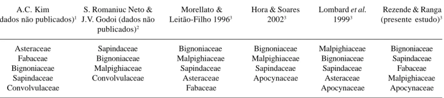 Tabela 3. Famílias mais representativas em número de espécies de lianas em diferentes áreas do Estado de São Paulo